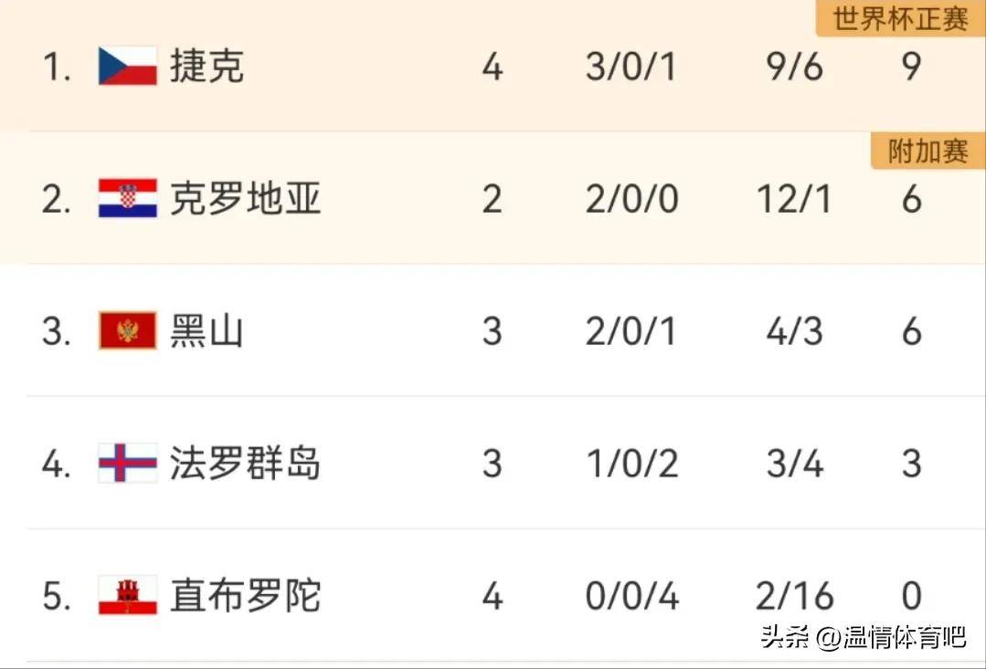 FB体育网页版-关于塞尔维亚-大胜卢森堡，欧预赛小组排名提升的信息