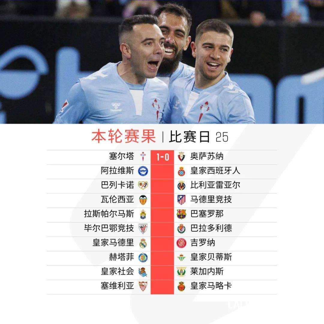 -瓦伦西亚多点开花，西甲前四争夺战持续激烈的简单介绍