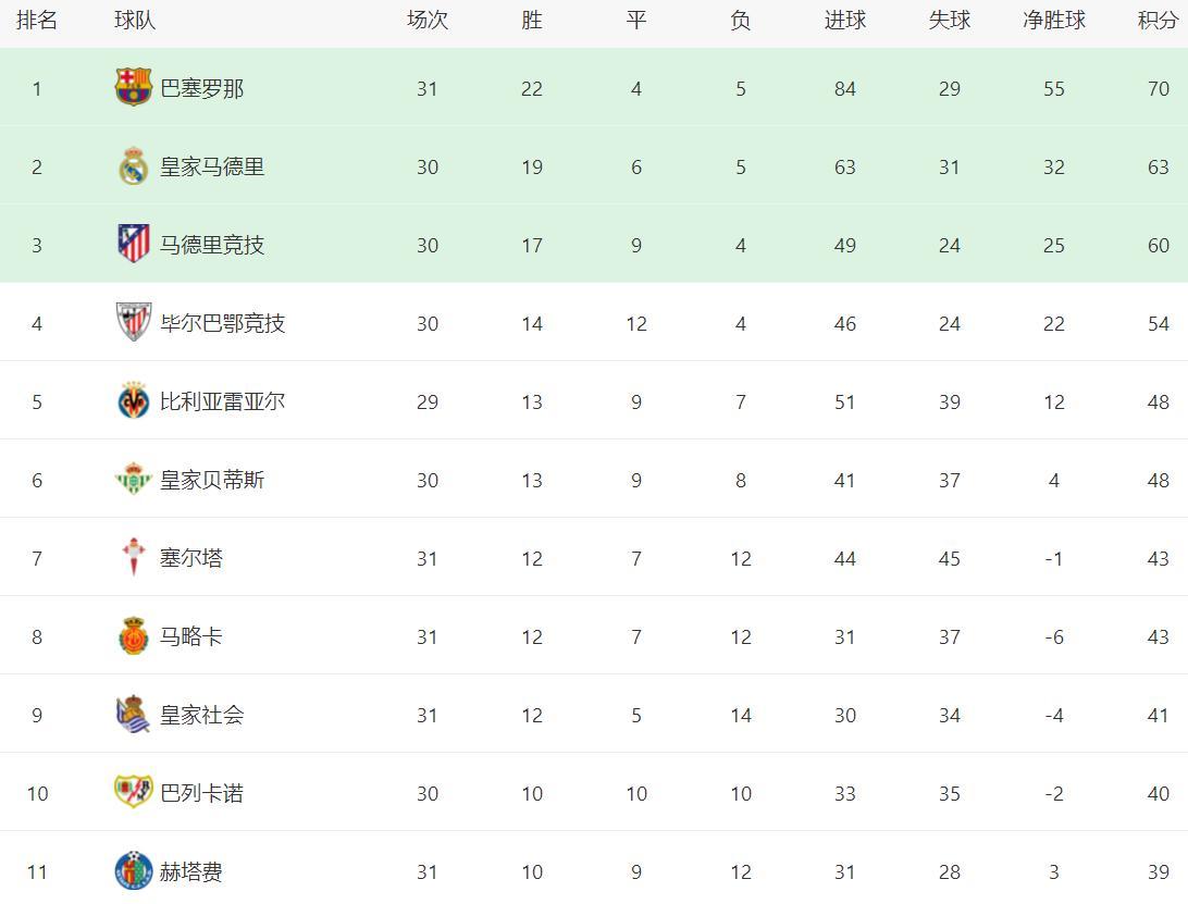 皇家社会主场取胜,继续高居积分榜前列的简单介绍 皇家社会主场取胜,继续高居积分榜前列的简单介绍