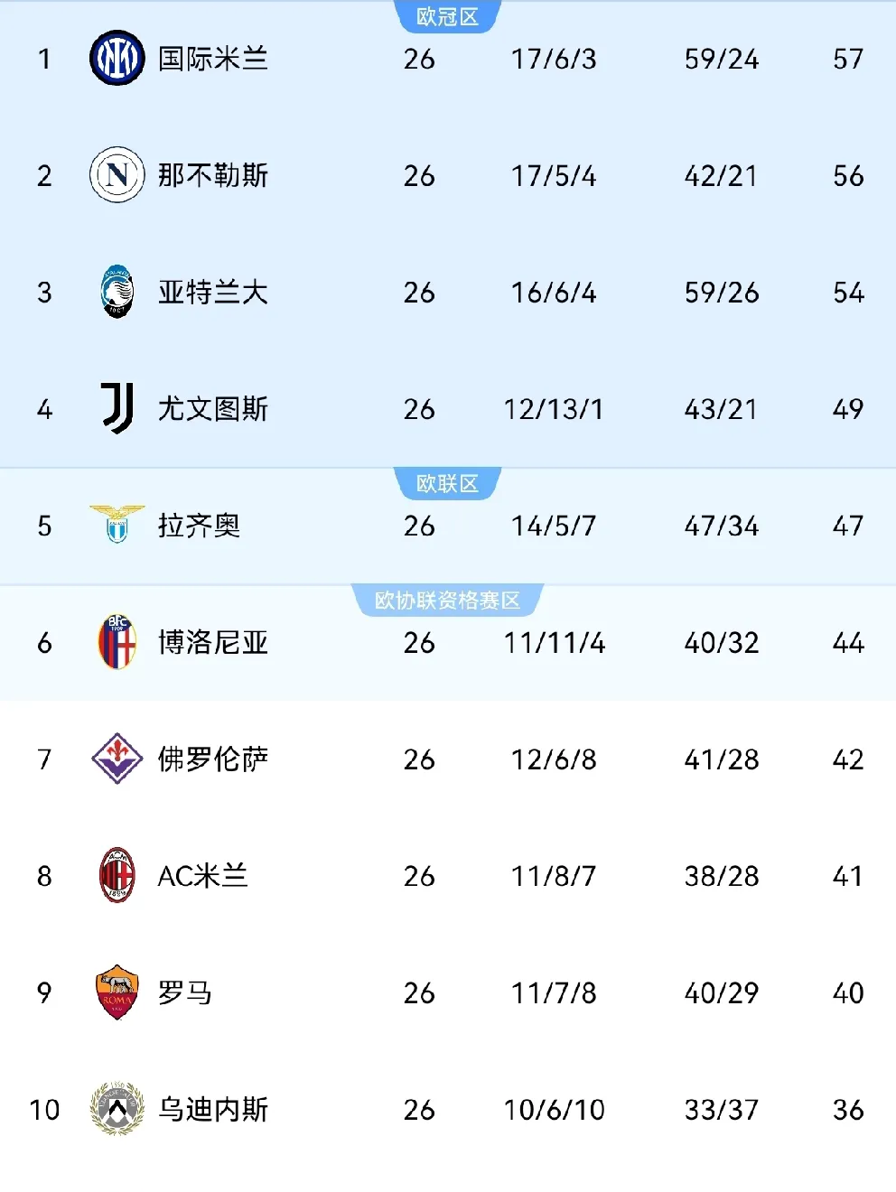 包含罗马再胜乌迪内斯,继续领跑积分榜的词条 包含罗马再胜乌迪内斯,继续领跑积分榜的词条