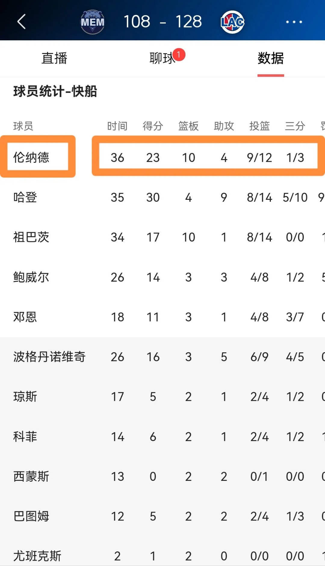 太阳大胜灰熊，取得胜利