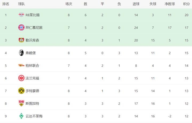 勒沃库森客场3-0完胜，继续领跑德甲积分榜